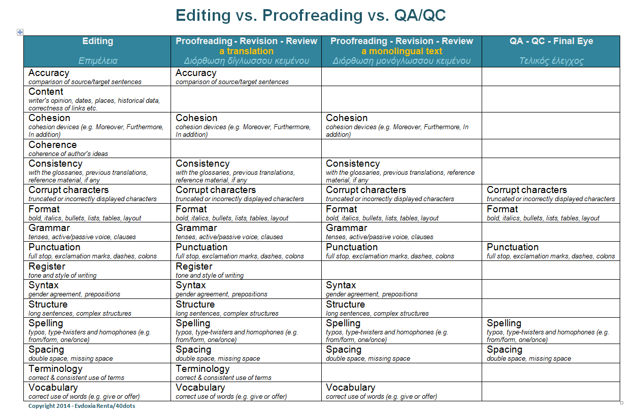 Proofreading table 40dots